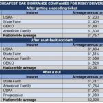 How To Save Money on Insurance as a High-Risk Driver