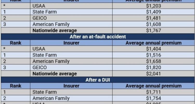 How To Save Money on Insurance as a High-Risk Driver