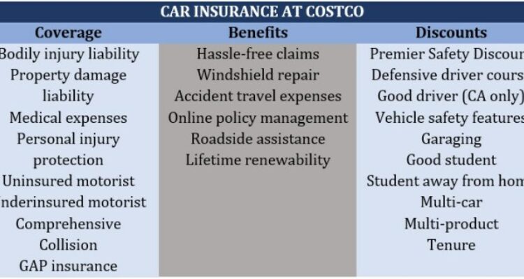 Costco Car Insurance Review – Policygenius